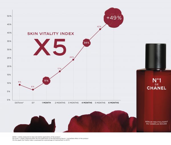 N°1 de CHANEL Revitalizing Serum - New format 100ml